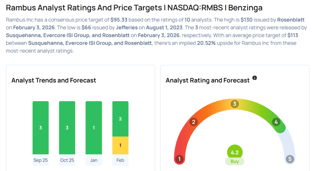 Rambus Analysts Cut Their Forecasts Following Q4 Results