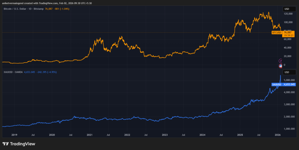 Cathie Wood Notes Bullish Moves In Gold Led Bitcoin Bounces In Last 2 Major Cycles, Calls These Cryptos ‘Good Diversifiers’