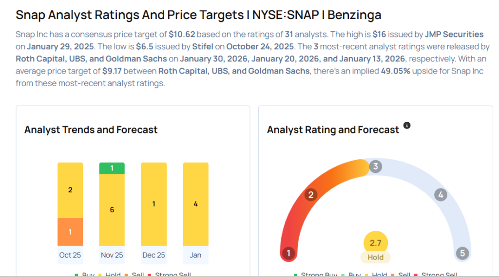 Snap Earnings Are Imminent; These Most Accurate Analysts Revise Forecasts Ahead Of Earnings Call