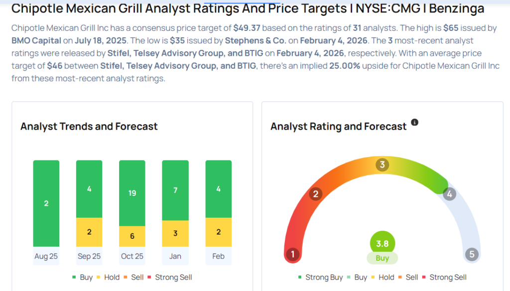 Chipotle Analysts Slash Their Forecasts Following Q4 Results
