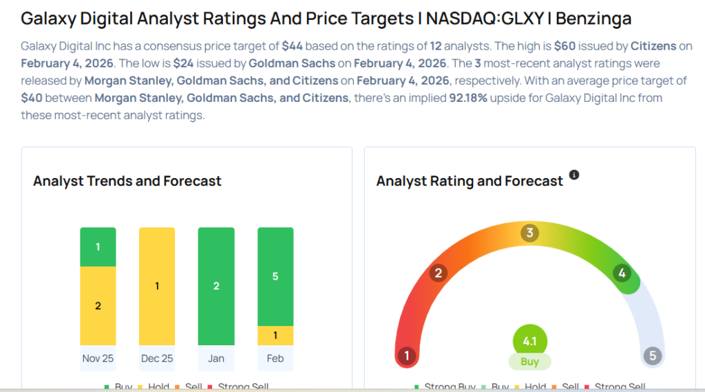 Galaxy Digital Analysts Cut Their Forecasts Following Q4 Results