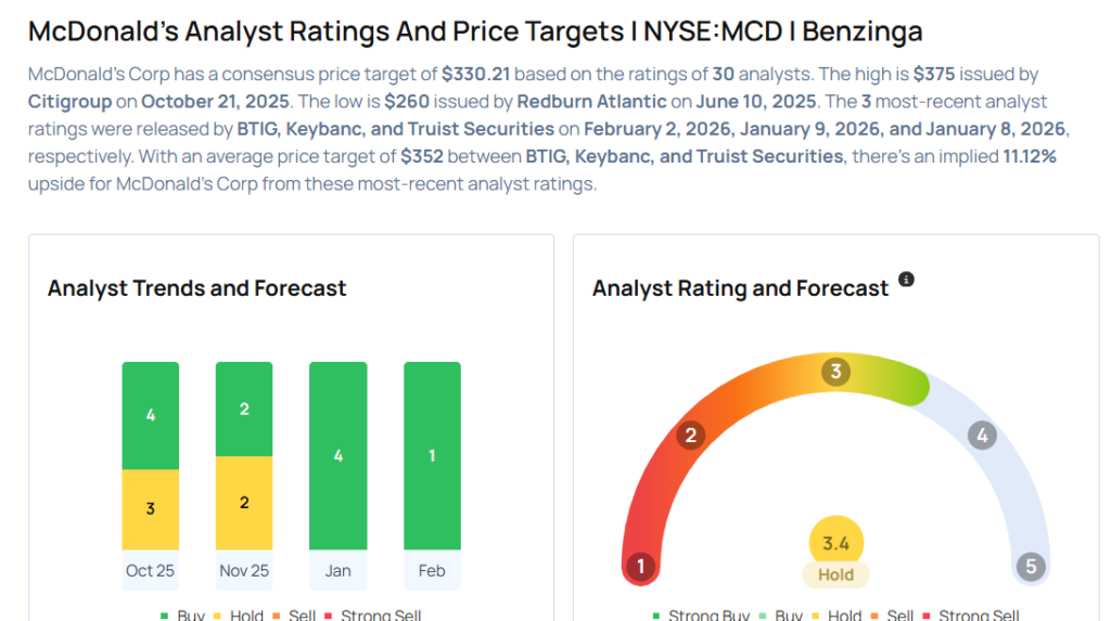 This McDonald’s Analyst Turns Bullish; Here Are Top 5 Upgrades For Monday