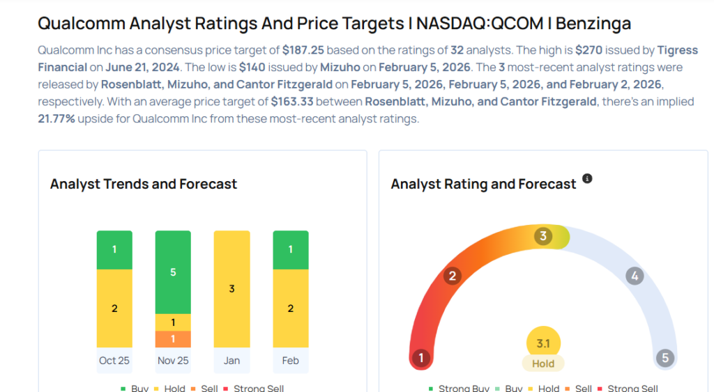 These Analysts Lower Their Forecasts On Qualcomm After Q1 Earnings