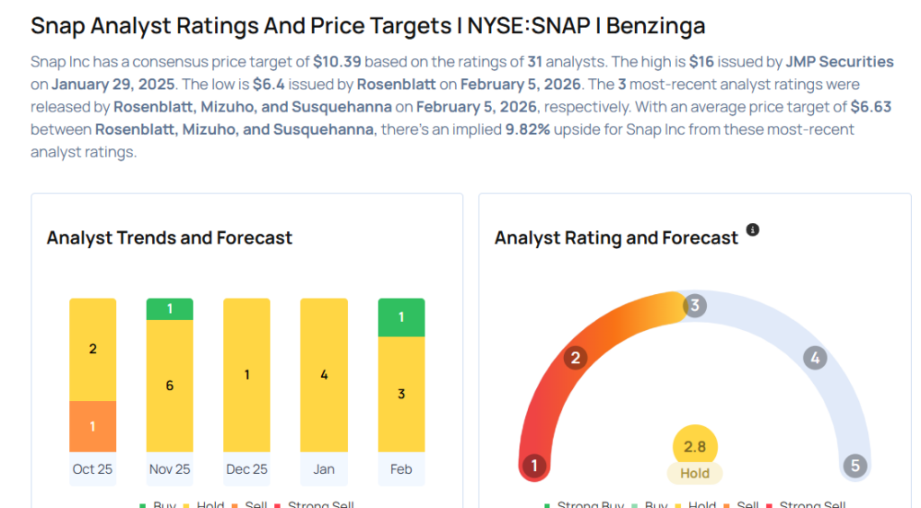 Snap Analysts Lower Their Forecasts After Q4 Earnings
