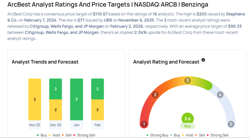 These Analysts Boost Their Forecasts On ArcBest Following Q4 Results