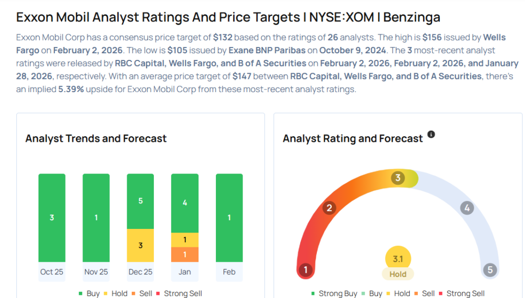 These Analysts Revise Their Forecasts On Exxon Mobil Following Q4 Results