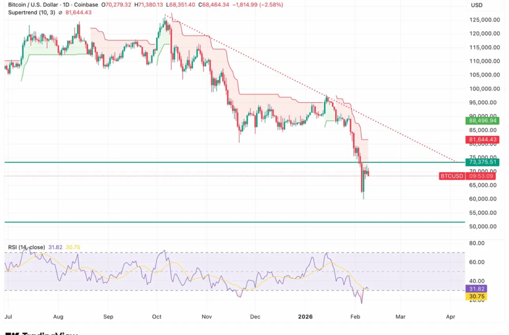 Bitcoin To Hit $150,000 In 2026 Since ‘Nothing Blew Up,’ Bernstein Argues