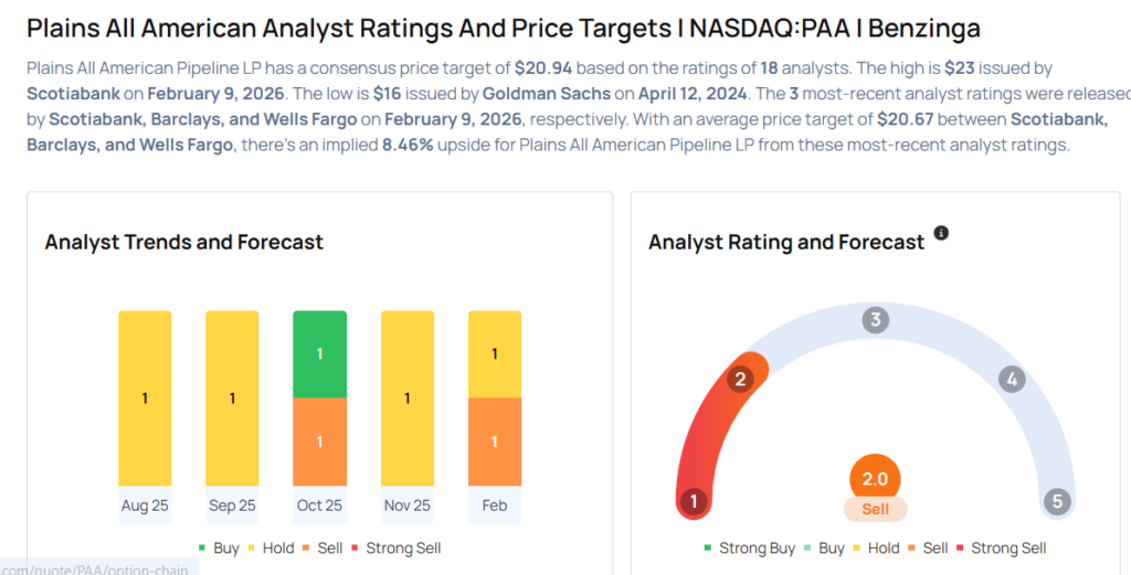 These Analysts Increase Their Forecasts On Plains All American Pipeline Following Q4 Results