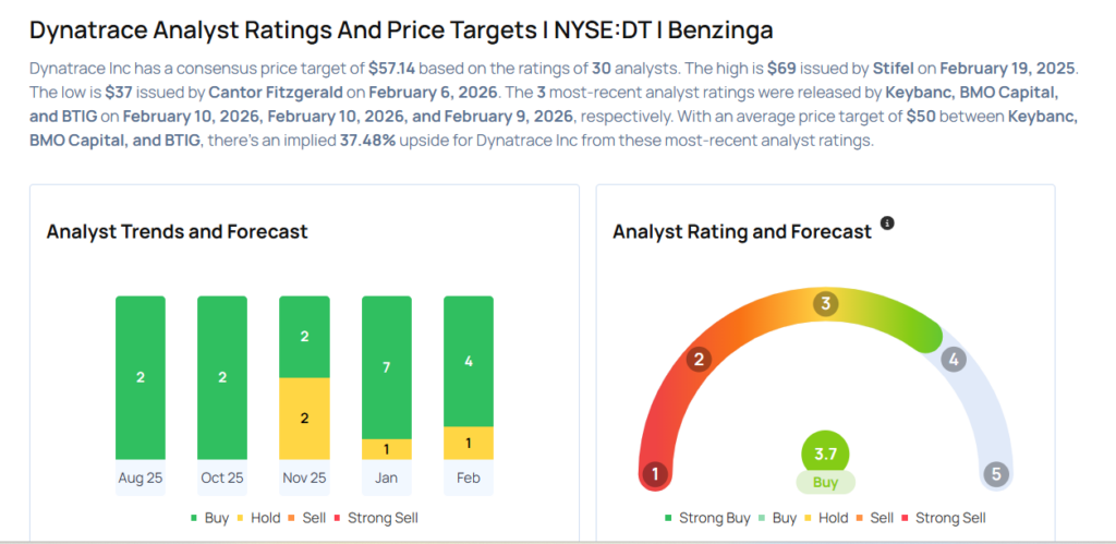These Analysts Revise Their Forecasts On Dynatrace Following Q3 Results
