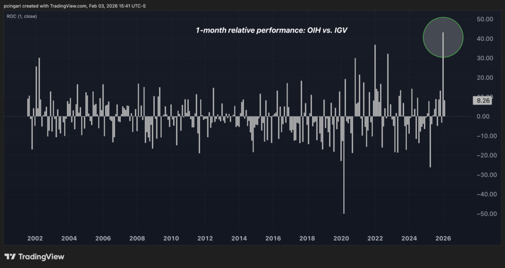 2026’s Most Violent Market Rotation: Buy Energy, Sell Software