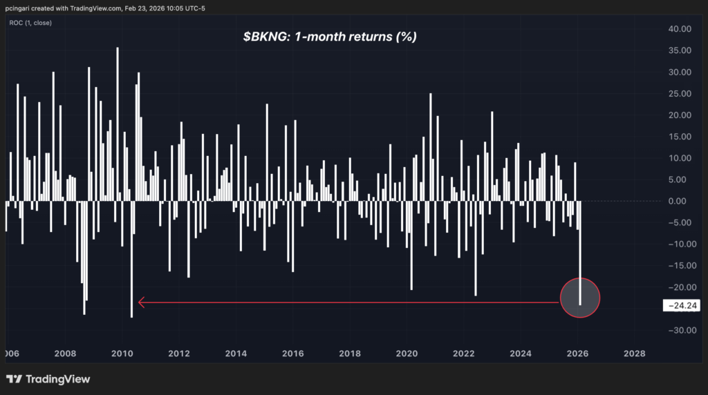 AI Hits Online Travel Stocks — But Wall Street Still Sees 50% Upside