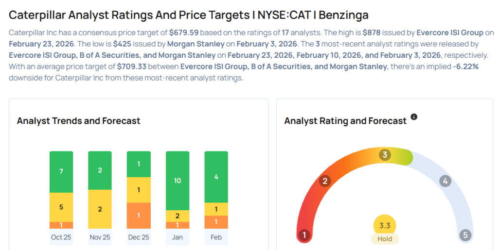 Caterpillar To Rally More Than 15%? Here Are 10 Top Analyst Forecasts For Monday