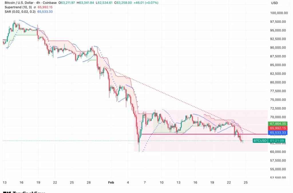 Bitcoin Headed For Worst Month In 4 Years: ‘Either It’s Dead Or Dollar Cost Average From Here,’ Analyst Says
