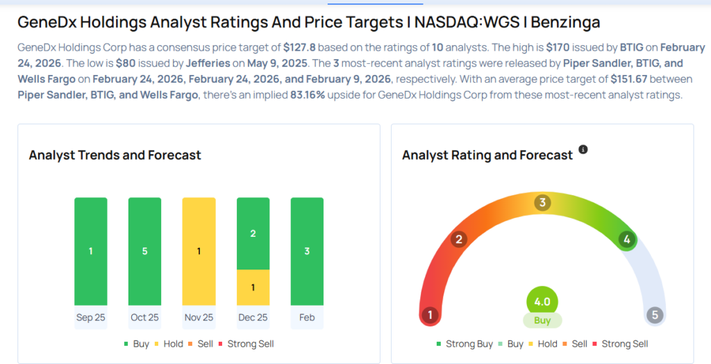 These Analysts Slash Their Forecasts On GeneDx After Q4 Results