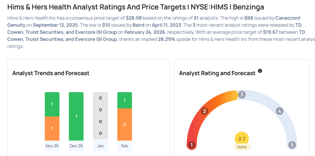 Hims & Hers Health Analysts Cut Their Forecasts After Q4 Results