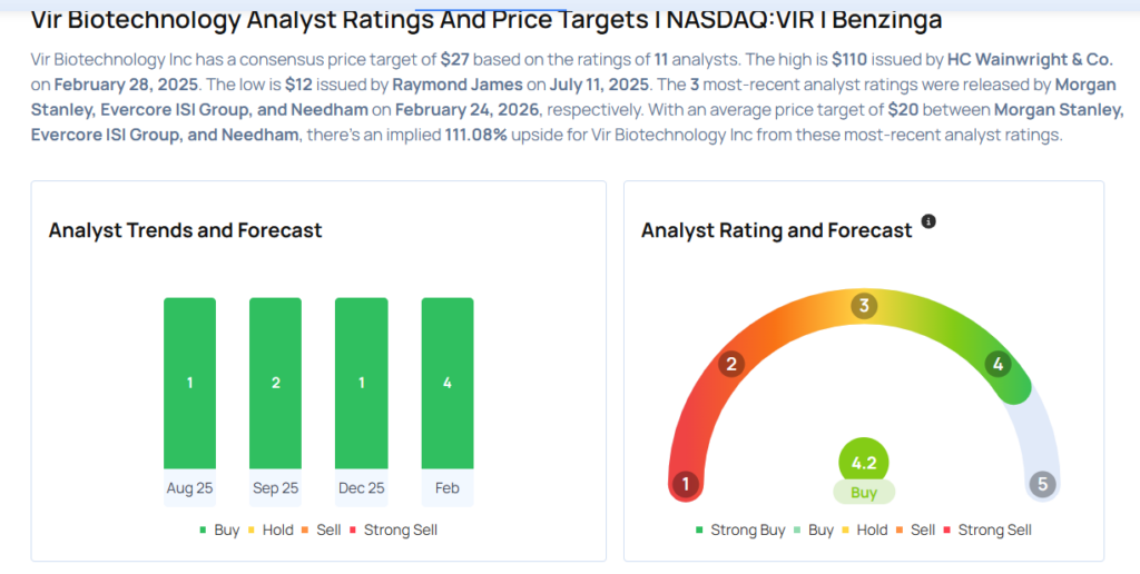 These Analysts Boost Their Forecasts On Vir Biotechnology