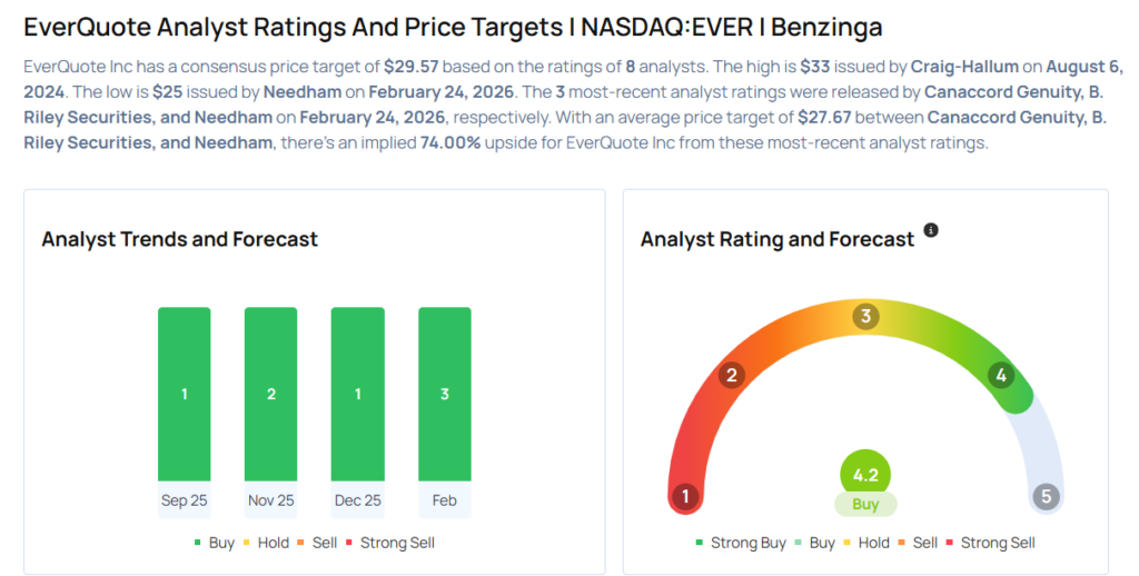 EverQuote Analysts Slash Their Forecasts Following Q4 Results