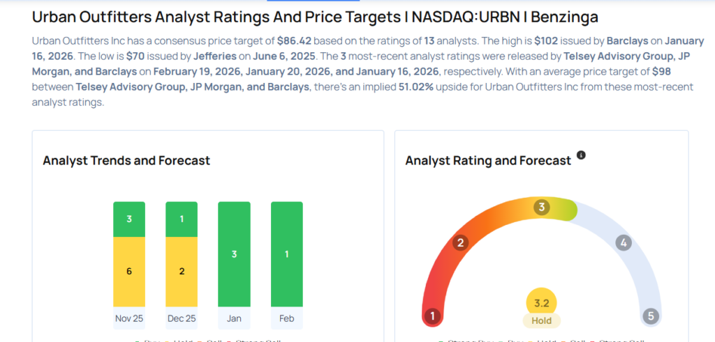 Urban Outfitters Likely To Report Lower Q4 Earnings; These Most Accurate Analysts Revise Forecasts Ahead Of Earnings Call