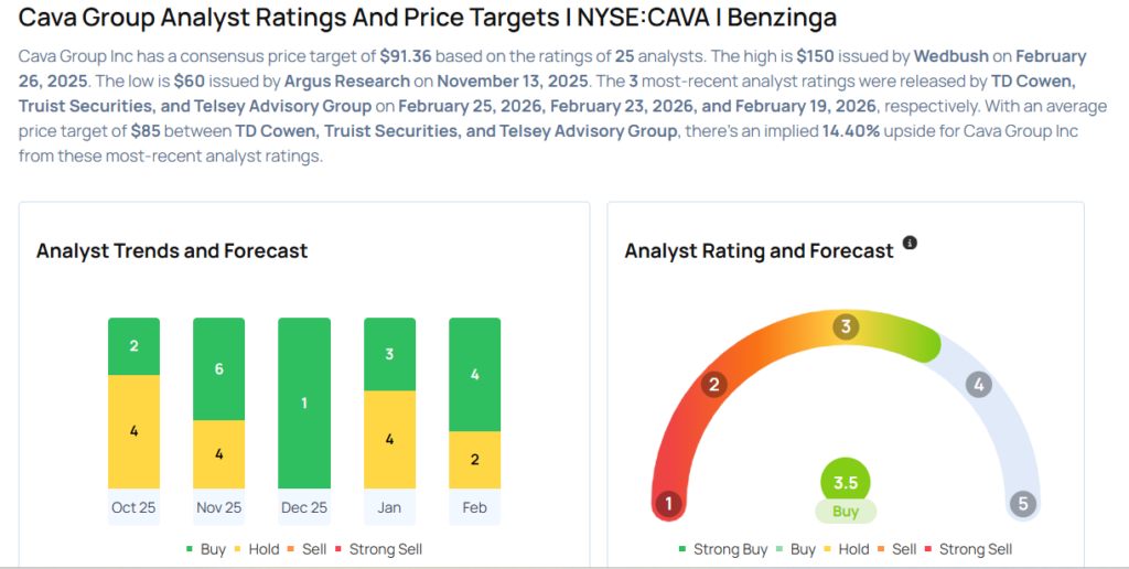 CAVA Group To Rally Around 33%? Here Are 10 Top Analyst Forecasts For Wednesday