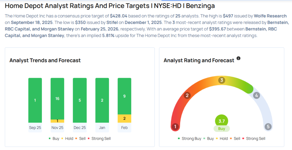 Home Depot Analysts Boost Their Forecasts Following Better-Than-Expected Q4 Results