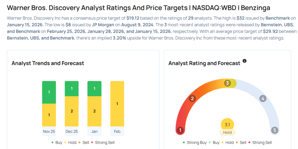Warner Bros. Discovery Gears Up For Q4 Print; Here Are The Recent Forecast Changes From Wall Street’s Most Accurate Analysts