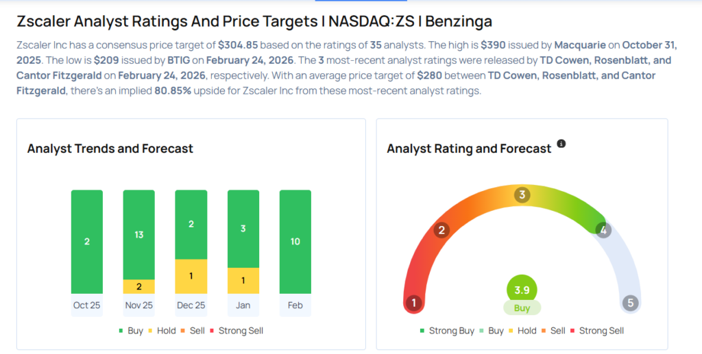 Zscaler Likely To Report Higher Q2 Earnings; These Most Accurate Analysts Revise Forecasts Ahead Of Earnings Call