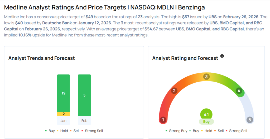 Medline Analysts Boost Their Forecasts Following Q4 Results