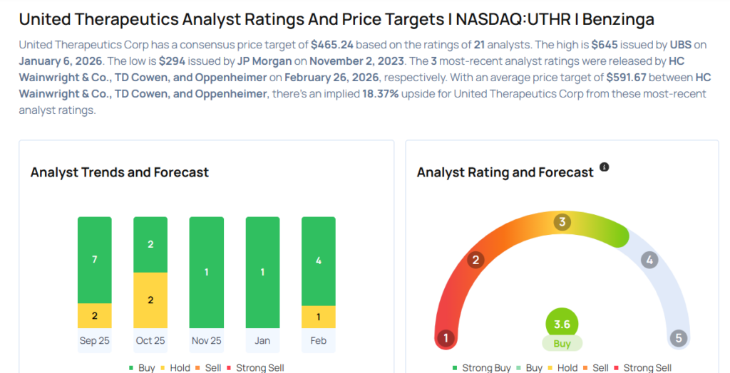 These Analysts Increase Their Forecasts On United Therapeutics After Upbeat Q4 Earnings