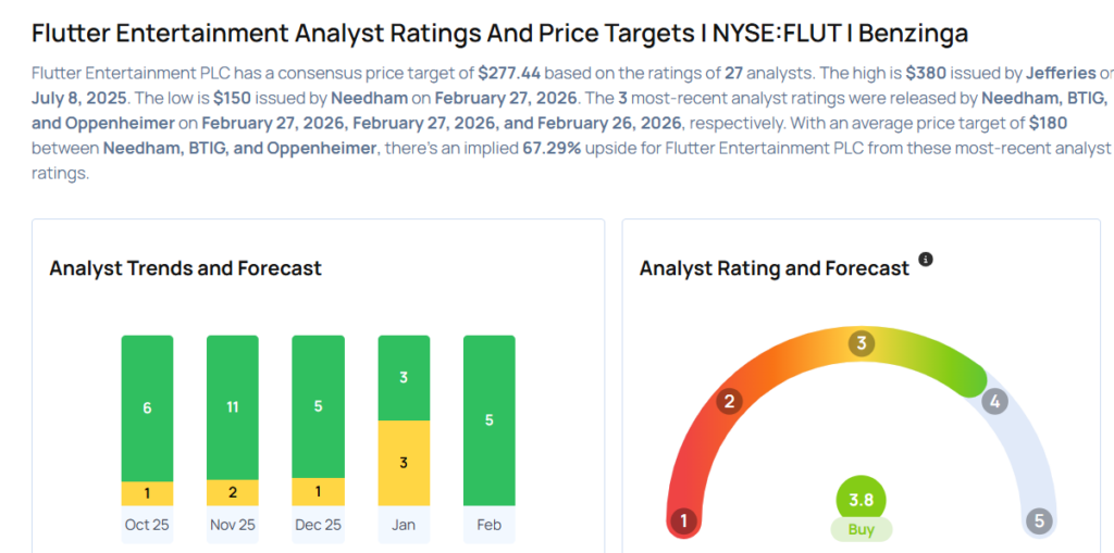 These Analysts Lower Their Forecasts On Flutter Entertainment After Downbeat Q4 Earnings
