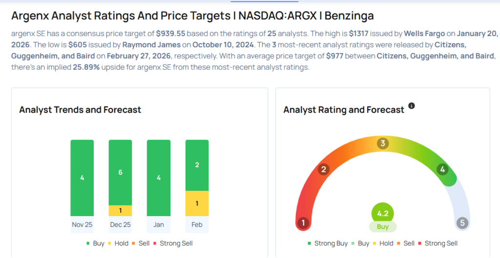 These Analysts Revise Their Forecasts On Argenx After Q4 Earnings