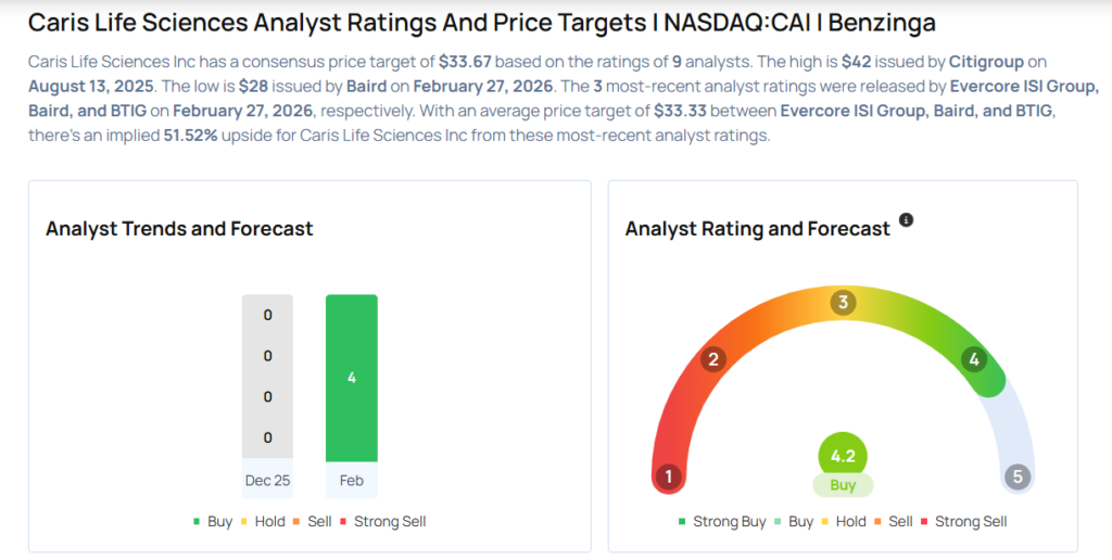 These Analysts Revise Their Forecasts On Caris Life Sciences Following Q4 Earnings