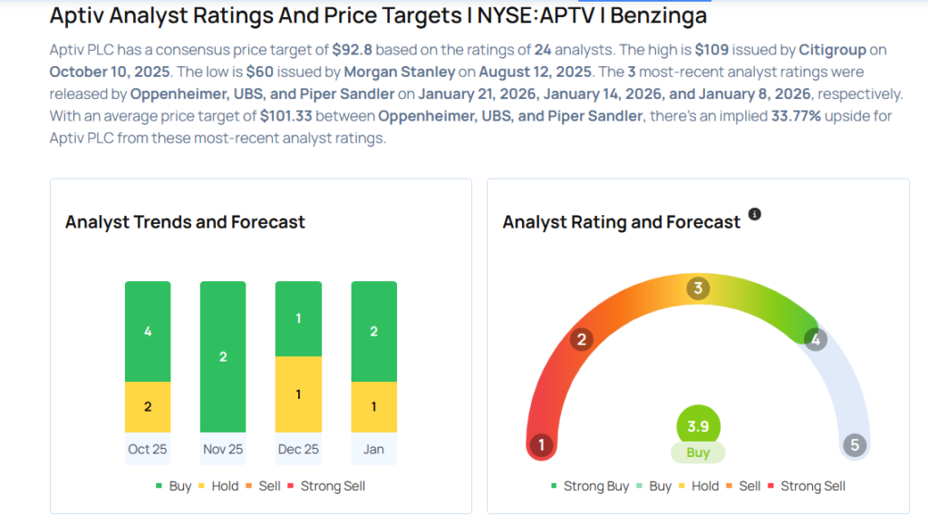 Aptiv Gears Up For Q4 Print; Here Are The Recent Forecast Changes From Wall Street’s Most Accurate Analysts
