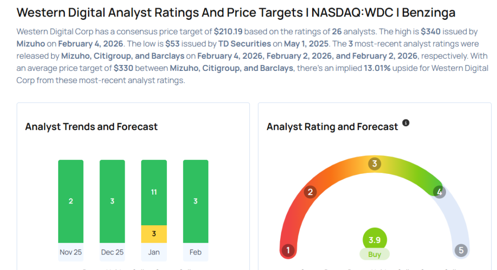 Western Digital To Rally More Than 17%? Here Are 10 Top Analyst Forecasts For Wednesday