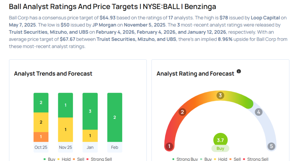 Ball Analysts Boost Their Forecasts Following Upbeat Q4 Results