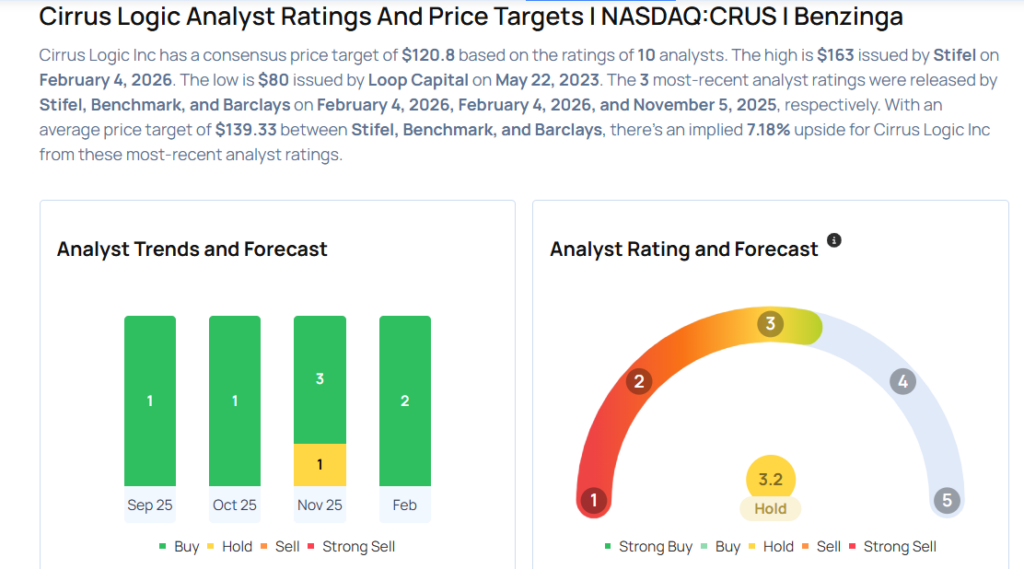 These Analysts Increase Their Forecasts On Cirrus Logic Following Strong Q3 Earnings