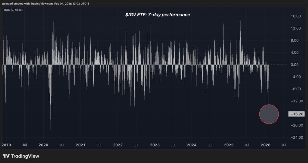 The Software Crash In Numbers: These Stocks Are Getting Hit Hardest