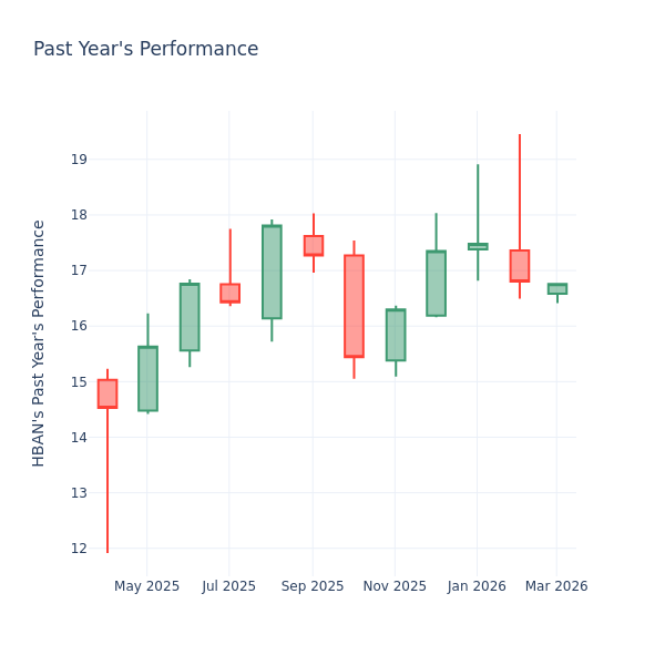 P/E Ratio Insights for Huntington Bancshares