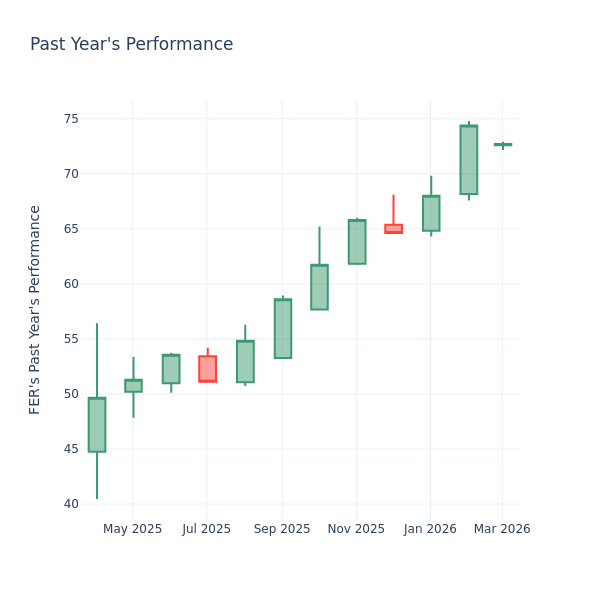 P/E Ratio Insights for Ferrovial