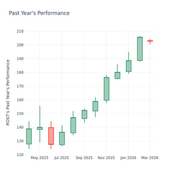 A Look Into Ross Stores Inc’s Price Over Earnings