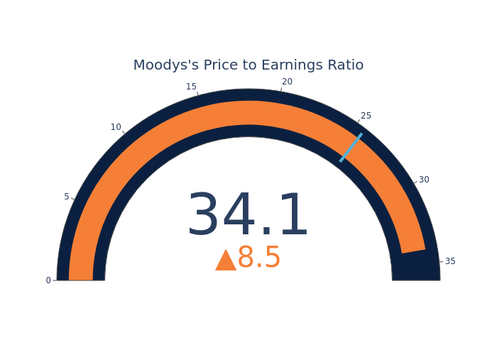 A Look Into Moodys Inc’s Price Over Earnings