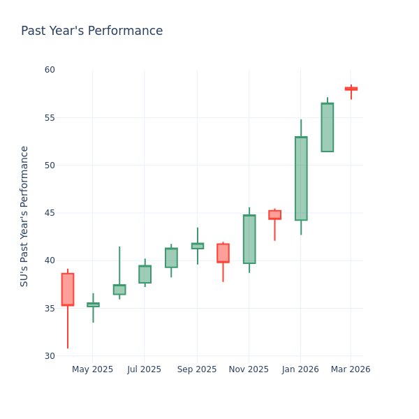 P/E Ratio Insights for Suncor Energy