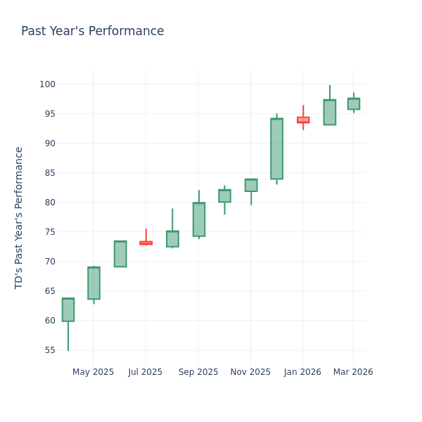 A Look Into Toronto-Dominion Bank Inc’s Price Over Earnings