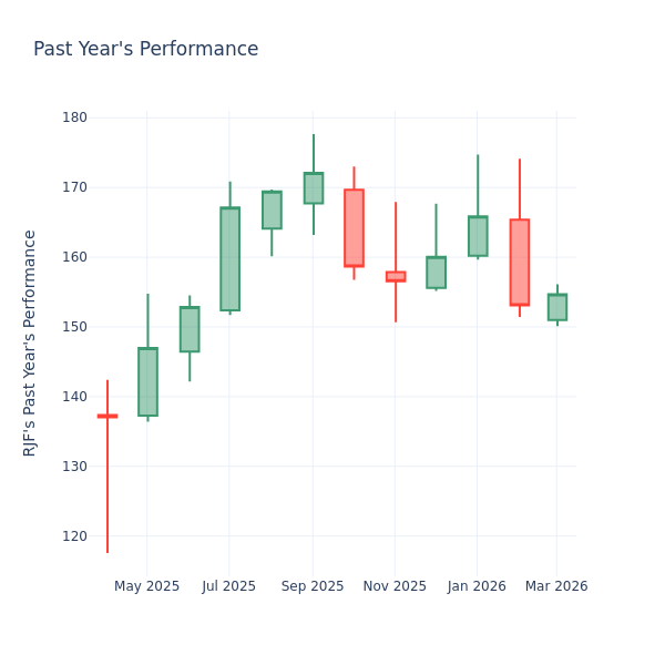 A Look Into Raymond James Finl Inc’s Price Over Earnings