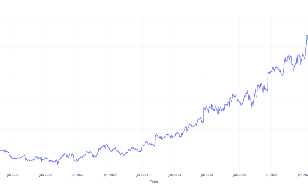 $1000 Invested In Casey’s General Stores 5 Years Ago Would Be Worth This Much Today
