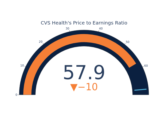 Price Over Earnings Overview: CVS Health