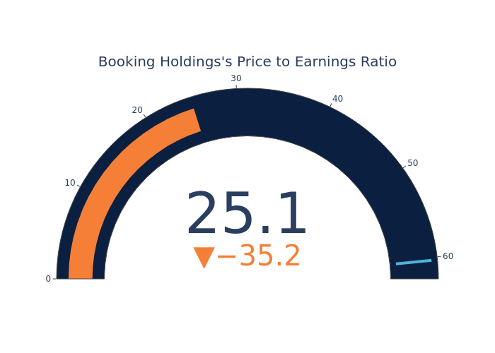 P/E Ratio Insights for Booking Holdings
