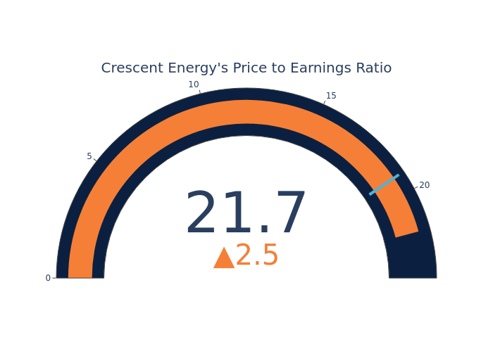 Price Over Earnings Overview: Crescent Energy