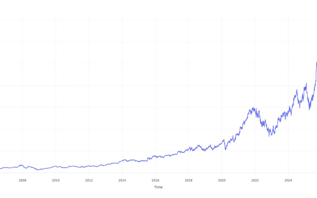 If You Invested $100 In Alphabet Stock 20 Years Ago, You Would Have This Much Today
