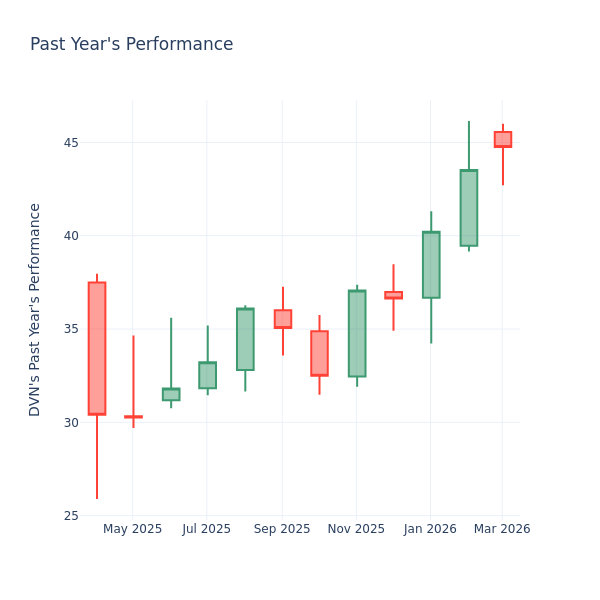 P/E Ratio Insights for Devon Energy