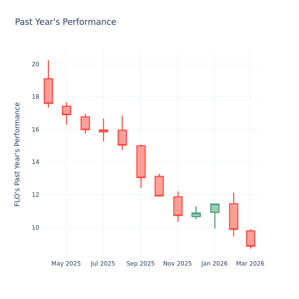 P/E Ratio Insights for Flowers Foods